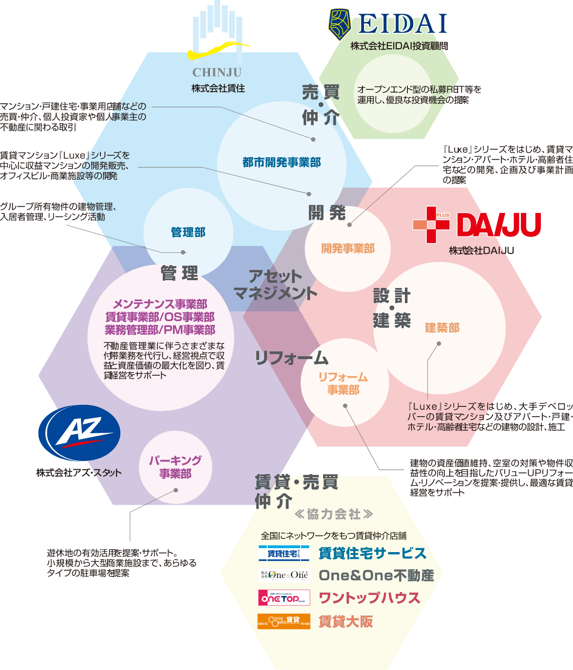 賃住グループの総合不動産